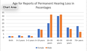 Permanent Hearing Loss Reports by Age and Sex